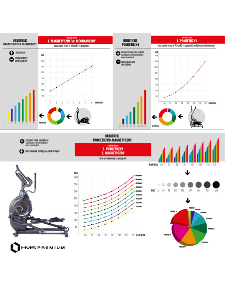 CROSSTRAINER MIT DEM LUFT- UND MAGNETISCHEN WIRDERSTAND SEMI COMMERCIAL HMS PREMIUM